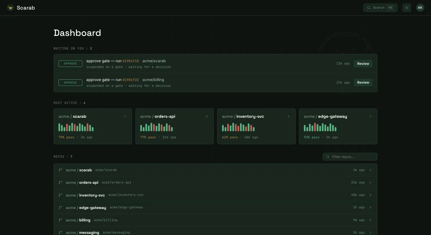 The Scarab dashboard: an action inbox of runs paused on a gate, recently visited repos shown as pass/fail status cards, and the repo list sorted by what you touched last